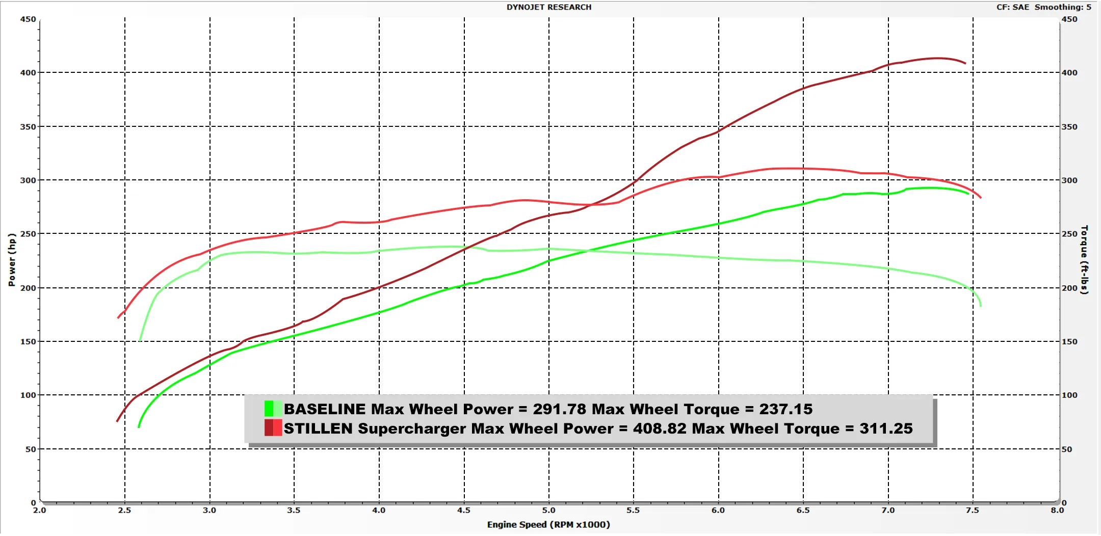 2008-2013 Infiniti G37 Coupe / 2014-2015 Infiniti Q60 Supercharger Tuned System [Black] - 407737B